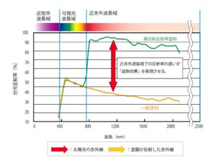 遮熱効果