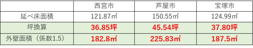 兵庫県西宮市近郊の持ち家面積　比較