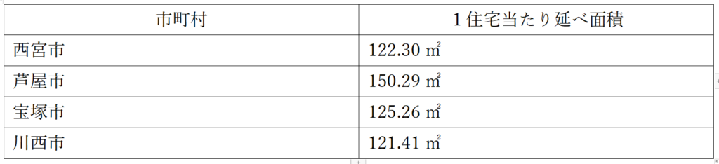 西宮市、芦屋市、宝塚市、川西市の持ち家の平均延べ床面積