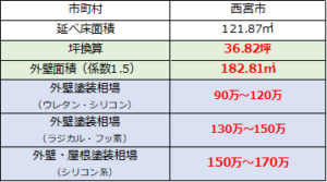兵庫県西宮市　相場価格