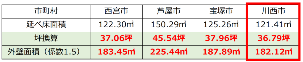 兵庫県川西市　外壁塗装相場価格表