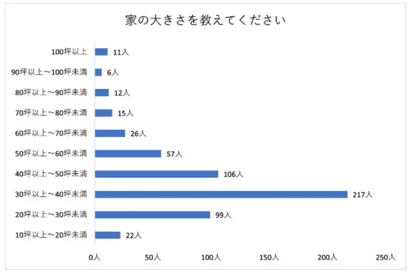 兵庫県川西市　家の大きさ