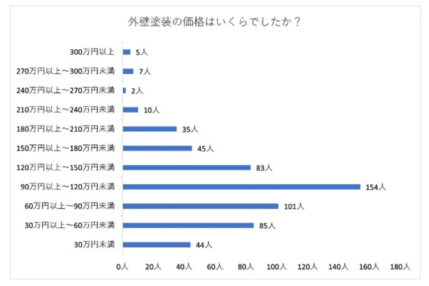 兵庫県川西市　外壁塗装価格