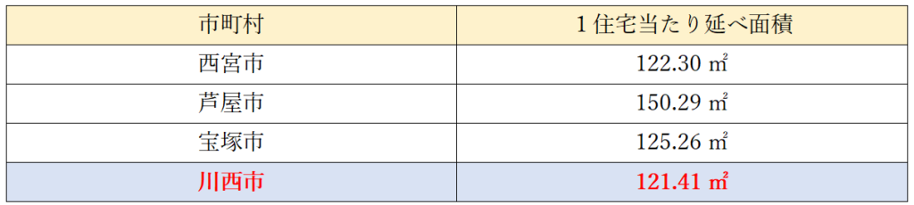 川西市　住宅延べ面積