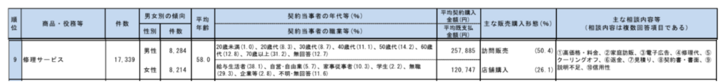 全国のリフォームのトラブル数統計