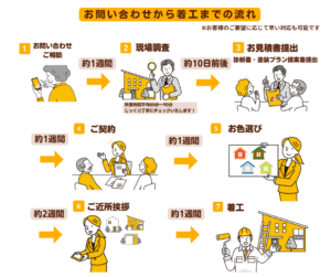 ペイントウォールの塗装工程の進み方