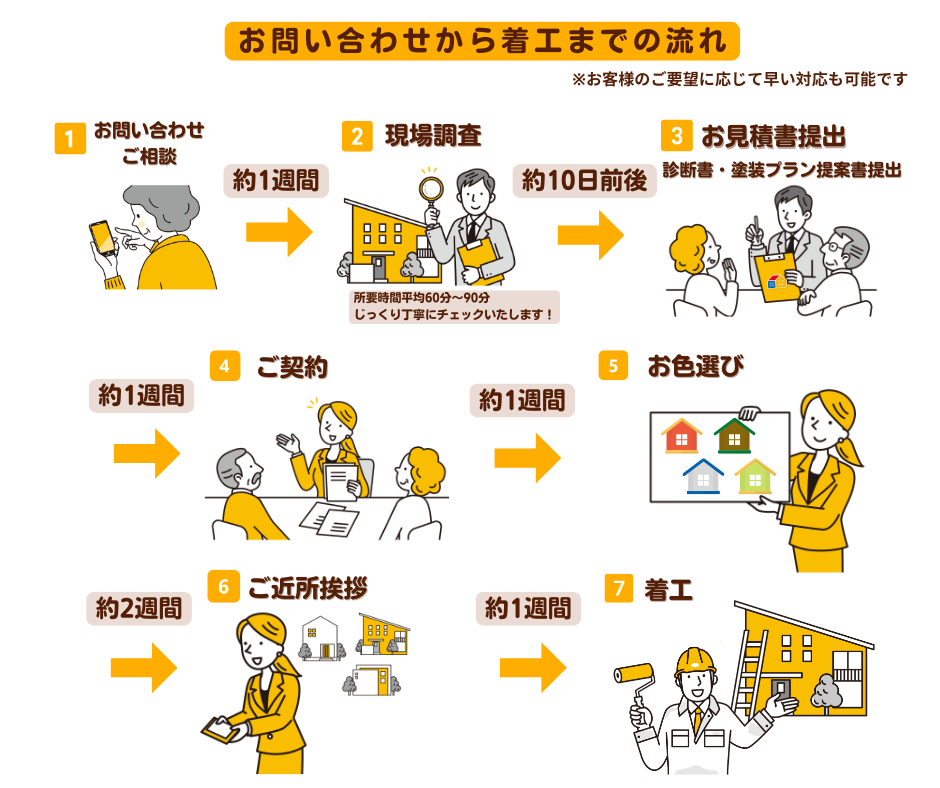 ペイントウォールの塗装工程の進み方