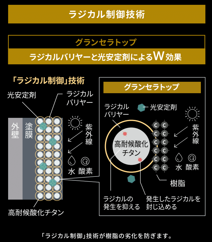 グランセラシリーズのラジカル制御技術の仕組み図。ラジカルバリヤーと光安定剤のW効果で樹脂の劣化を防ぐ高耐候酸化チタンの構造を解説