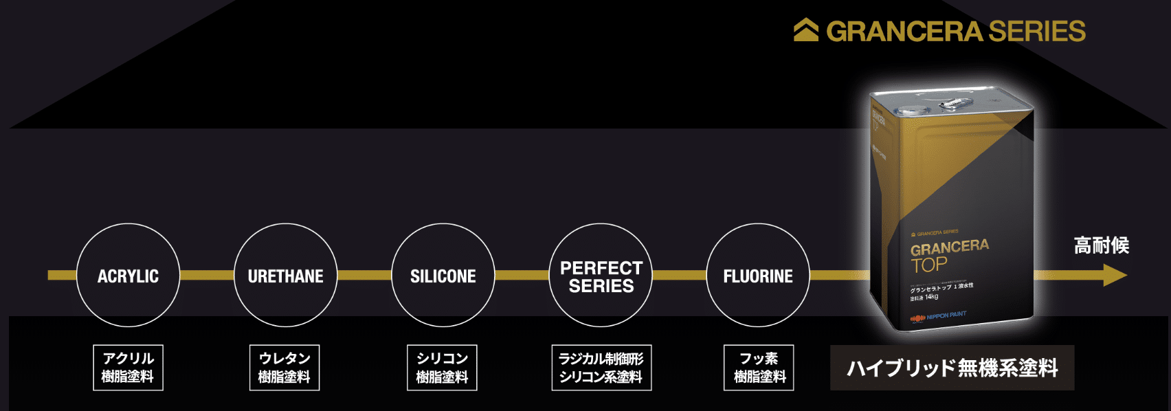 外壁塗料の耐候グレード比較図。アクリル・ウレタン・シリコン・ラジカル制御型・フッ素を超えるハイブリッド無機系塗料グランセラシリーズの位置づけ