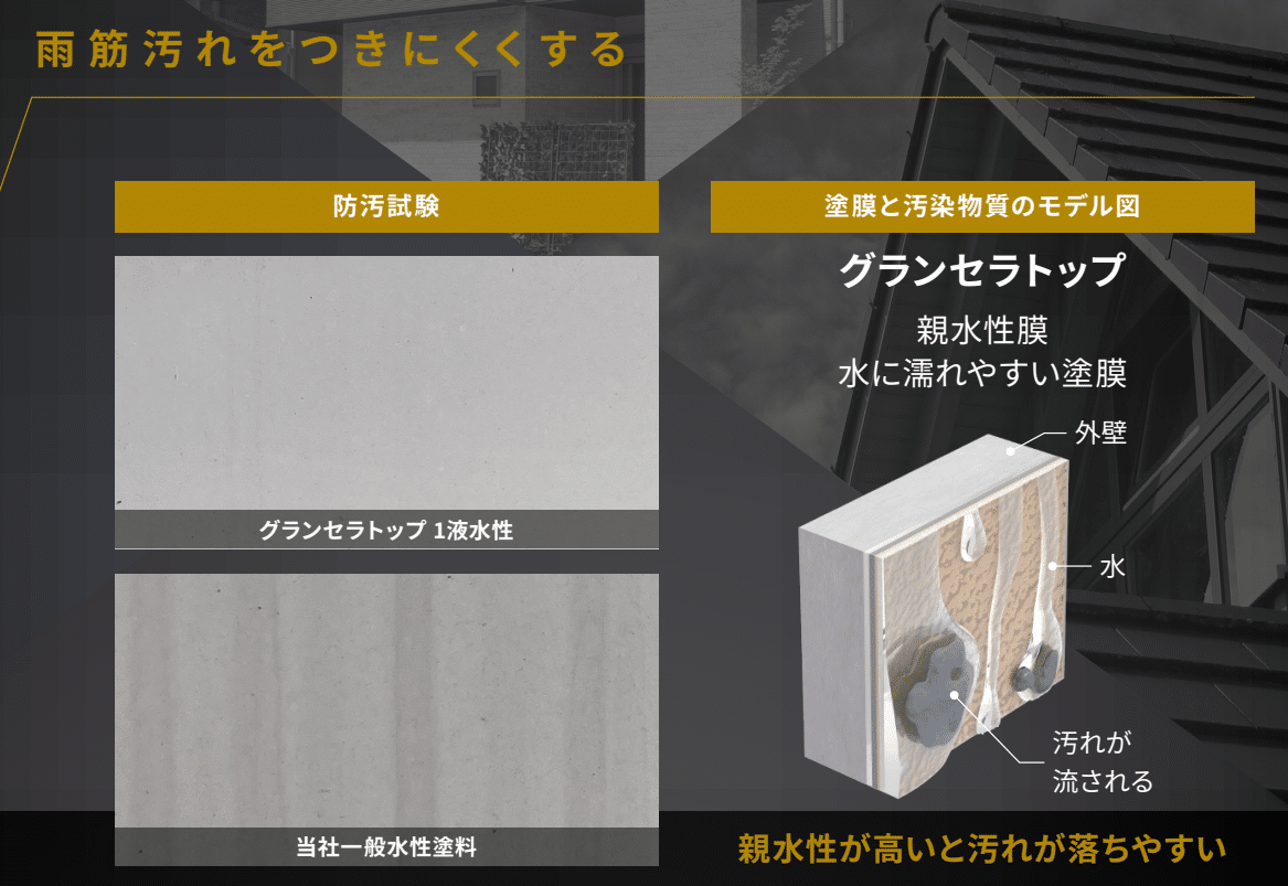 グランセラトップの防汚試験結果と親水性膜の仕組みを示すモデル図。雨筋汚れがつきにくい超低汚染性塗膜の比較