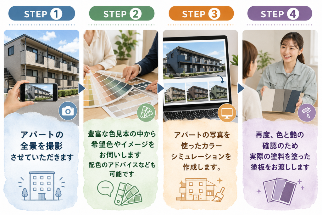アパートの全景撮影、色見本での希望色確認、写真を使ったカラーシミュレーション、塗板確認までの流れを4ステップ