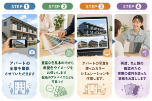 アパートの全景撮影、色見本での希望色確認、写真を使ったカラーシミュレーション、塗板確認までの流れを4ステップ