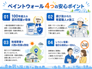 100年超えの塗料問屋を母体とするペイントウォールの強みや、専属職人・地域密着・強引な営業なしの安心ポイント