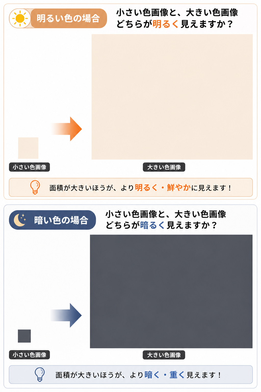 外壁塗装の面積効果による色の見え方の違いを比較した図