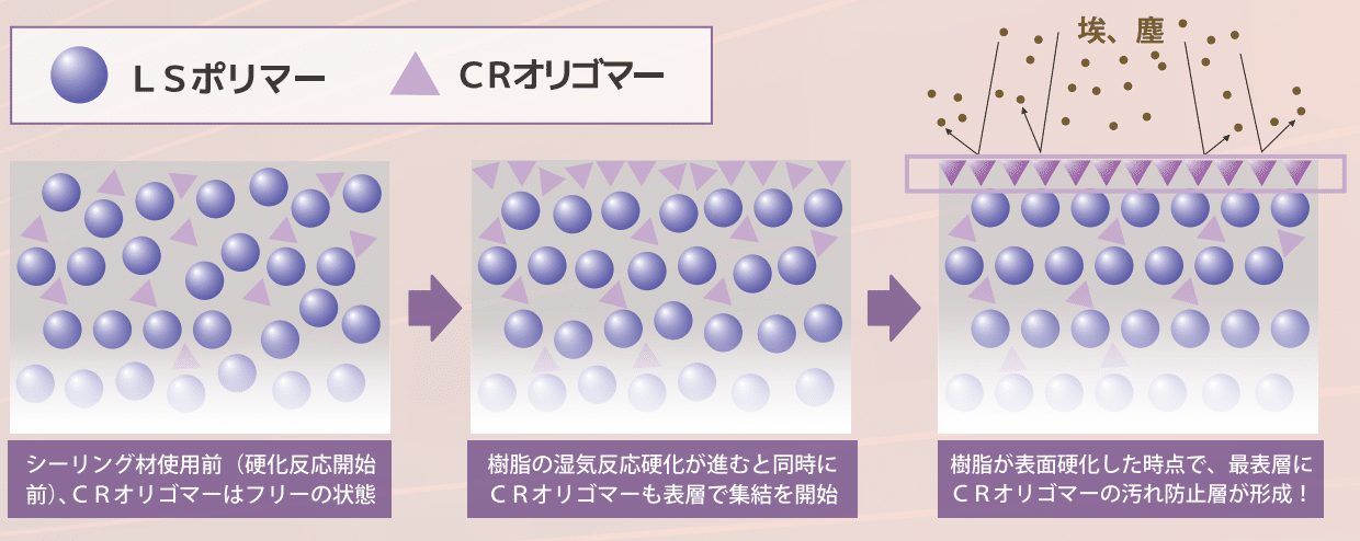 オートンイクシードは、汚れ防止成分「CRオリゴマー」