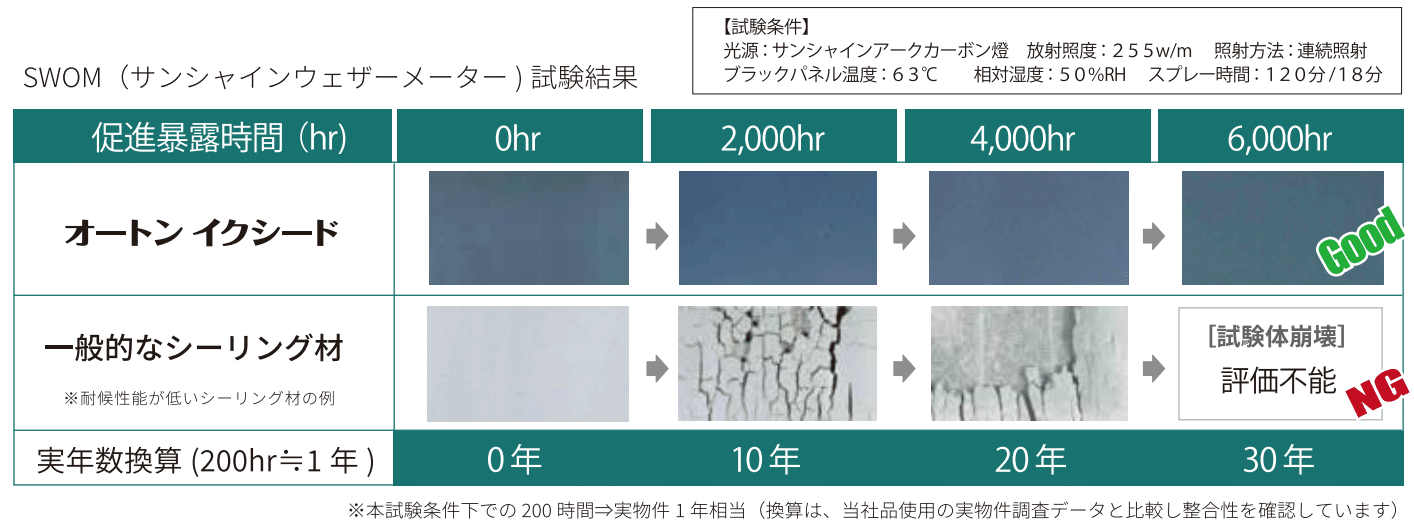 オートンイクシードと通常シーリング材との耐候性比較
