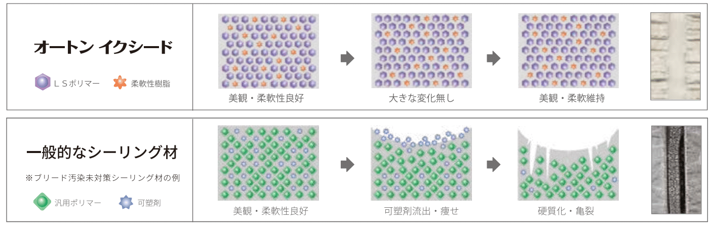 オートンイクシードのノンブリード性能比較
