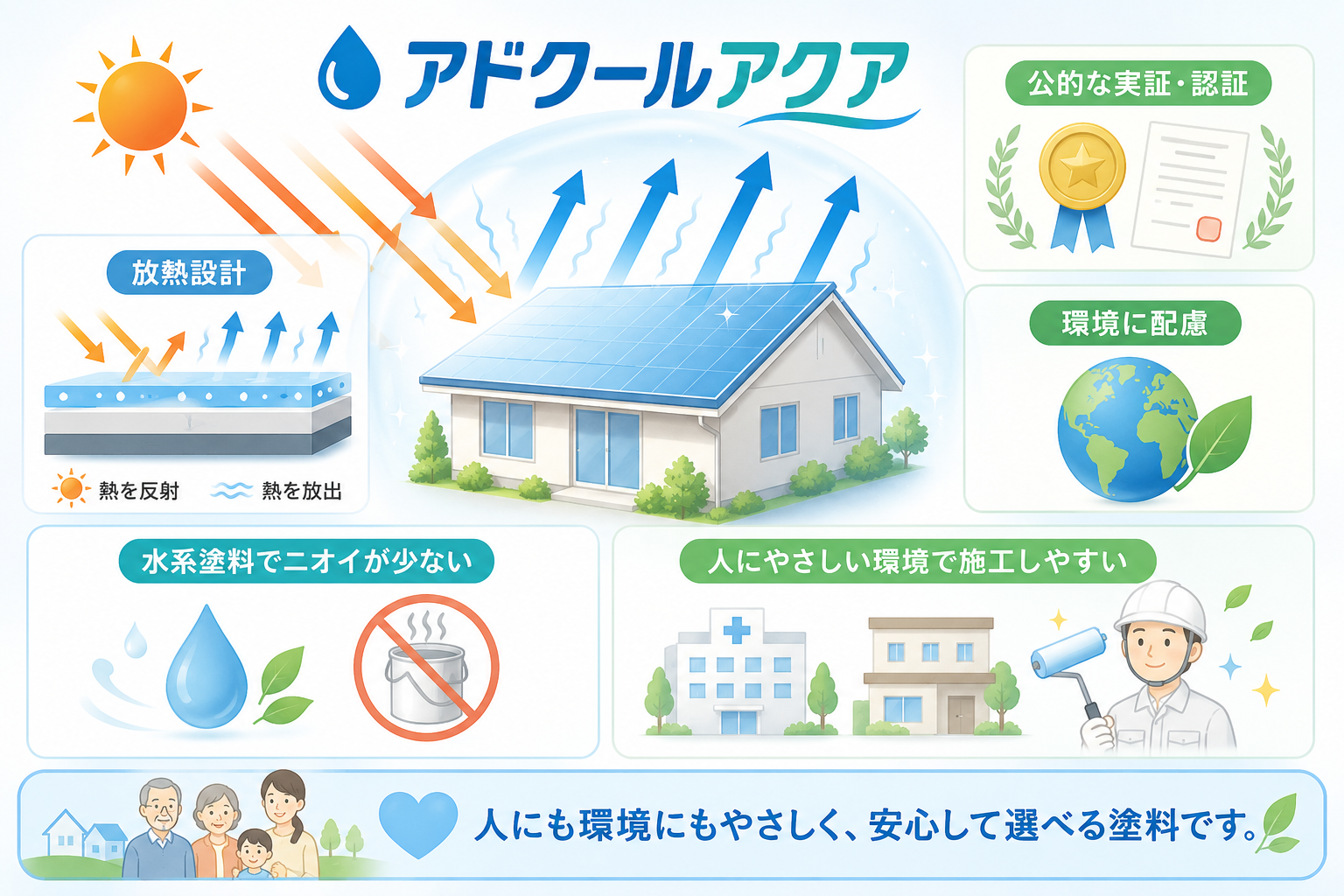 放熱設計や公的な実証・認証、水系塗料としての施工性を紹介するアドクールアクアの特徴
