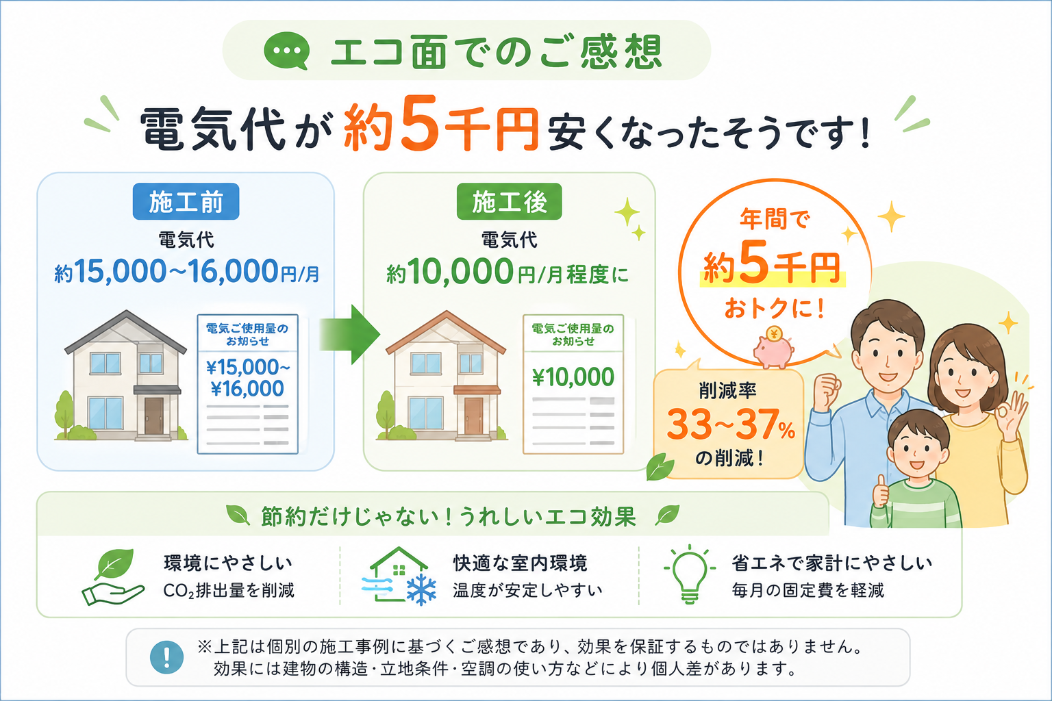 アドクールアクア施工前後の電気代を比較したお客様のご感想と省エネ効果
