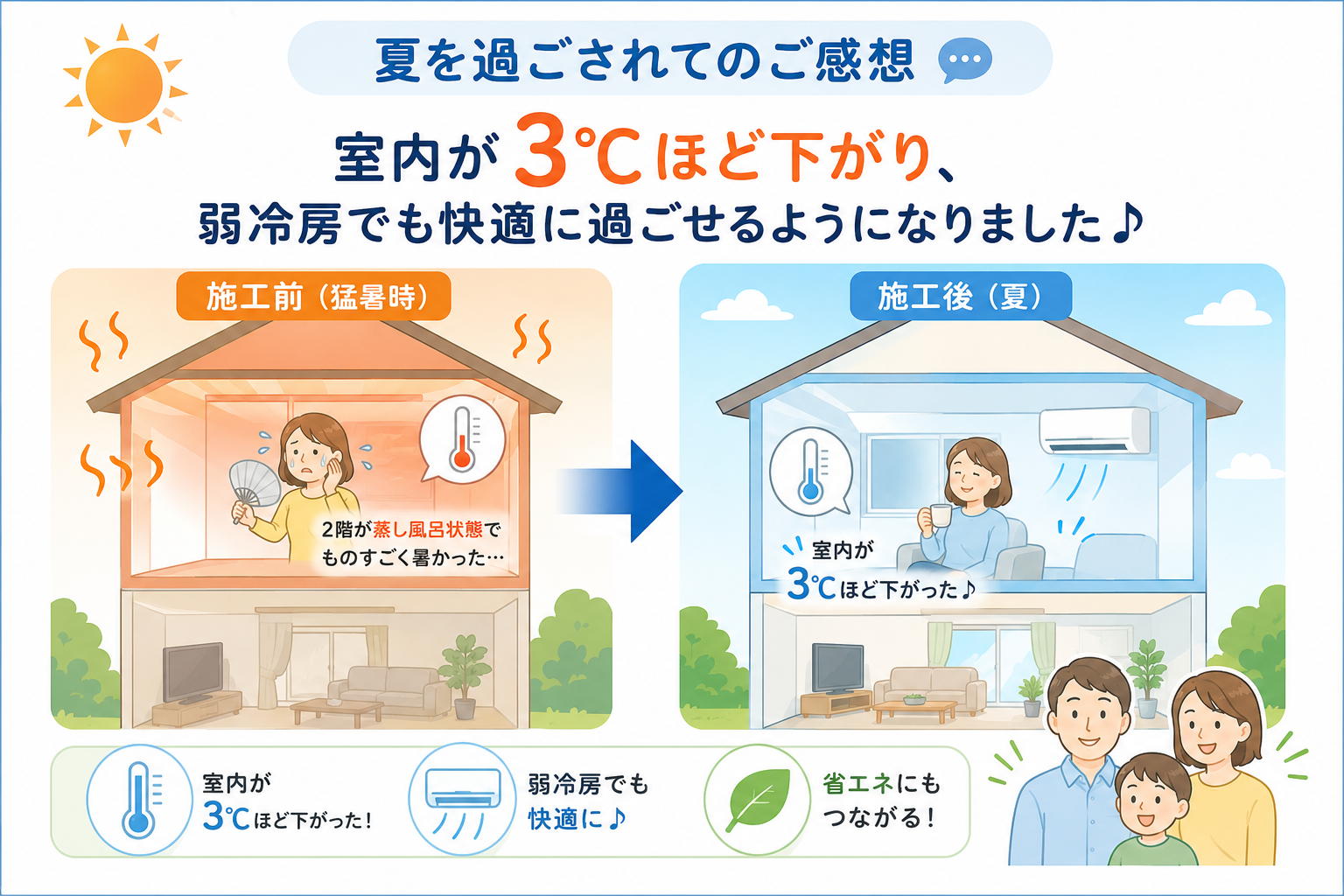 アドクールアクア施工前後の夏の室温と冷房使用時の快適性を比較したお客様のご感想
