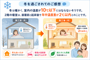 アドクールアクア施工前後の冬の室温と寝室の温度差に関するお客様のご感想