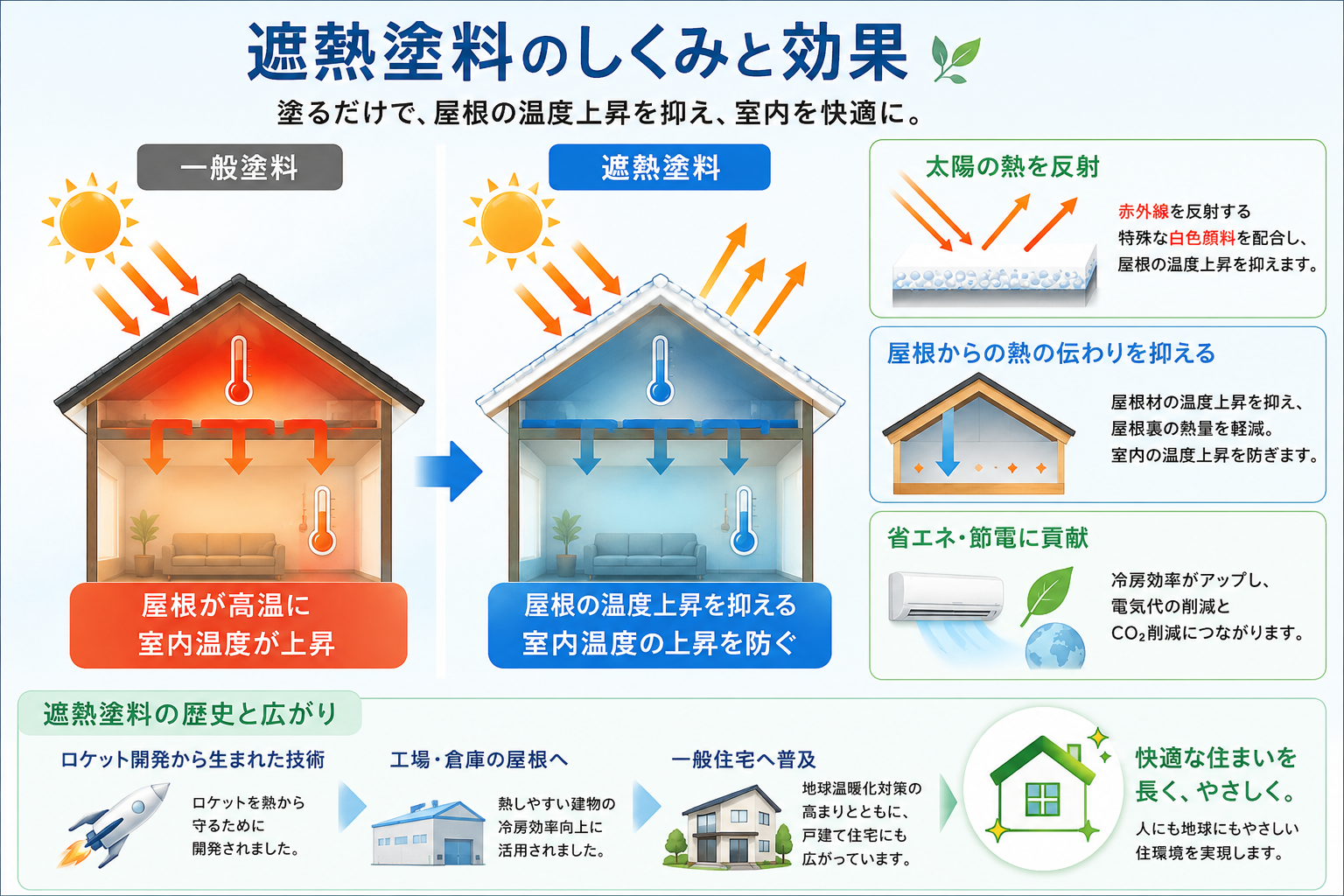 一般塗料と遮熱塗料の屋根への熱の伝わり方を比較し、省エネ効果や普及の流れを説明