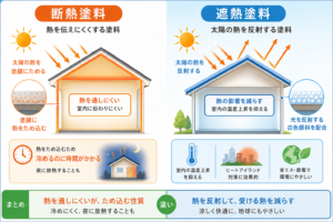 熱を伝えにくくする断熱塗料と太陽の熱を反射する遮熱塗料の仕組みを比較