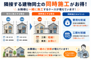 隣接する戸建て住宅を別々に施工する場合と同時施工する場合を比較し、足場費用や工期の負担軽減を紹介