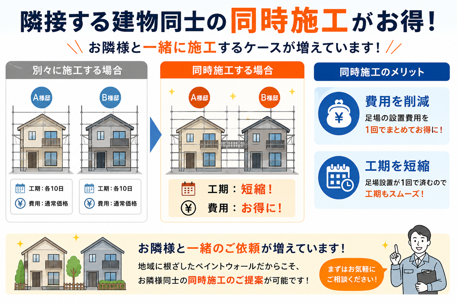 隣接する戸建て住宅を別々に施工する場合と同時施工する場合を比較し、足場費用や工期の負担軽減を紹介