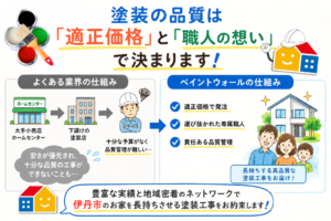 適正価格・選び抜かれた専属職人・品質管理を大切にするペイントウォールの外壁塗装へのこだわりを紹介