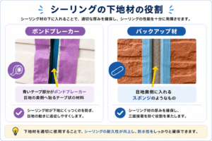 外壁シーリング施工で使用するボンドブレーカーとバックアップ材の違いと役割を写真で比較
