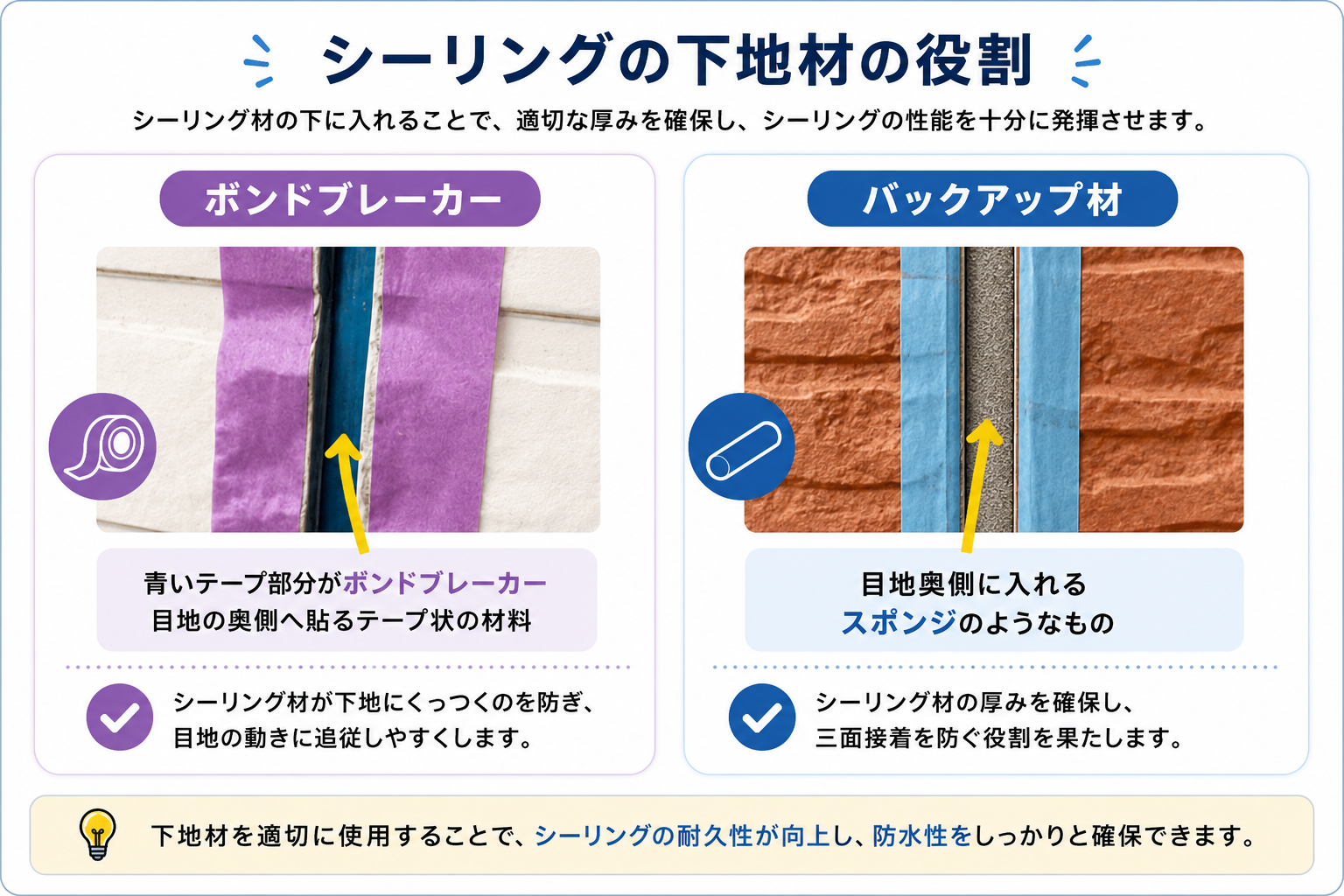 外壁シーリング施工で使用するボンドブレーカーとバックアップ材の違いと役割を写真で比較