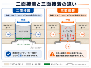 サイディング目地の二面接着と三面接着について、ボンドブレーカーやハットジョイナーとの関係を断面図で比較