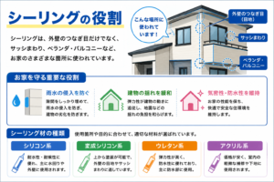 外壁の目地やサッシまわり、ベランダなどに使われるシーリングの役割と材料の種類を説明
