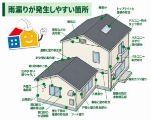 雨漏りが発生しやすい箇所を示した住宅図解