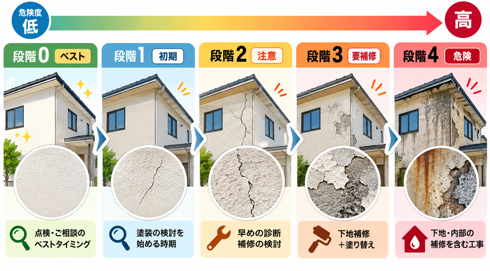 外壁の劣化が進む段階を、ひび割れや塗膜の剥がれなどの症状と補修時期ごとに示した図